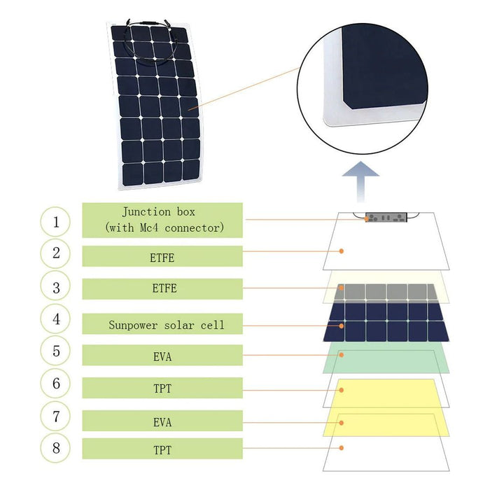 ACOPower 110W 12V Flexible Thin Lightweight ETFE Solar Panel With Connector