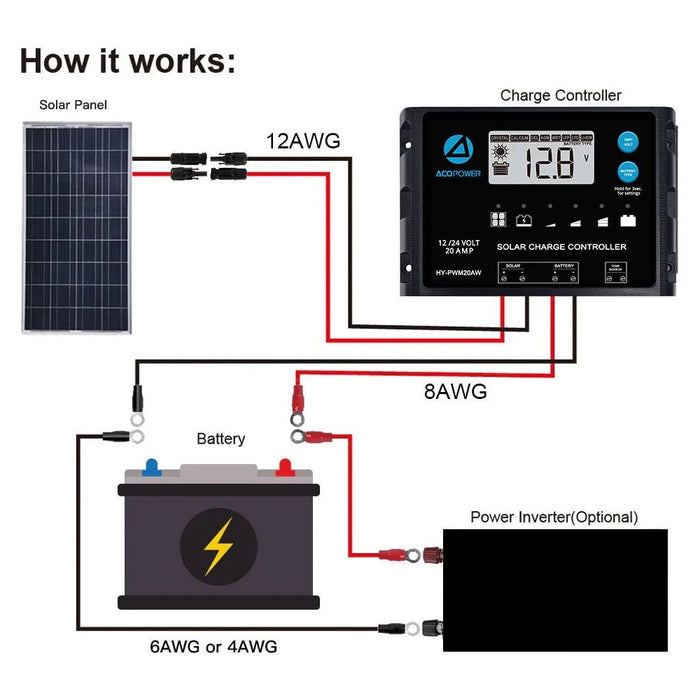 ACOPower 12V Polycrystalline Solar RV Kits