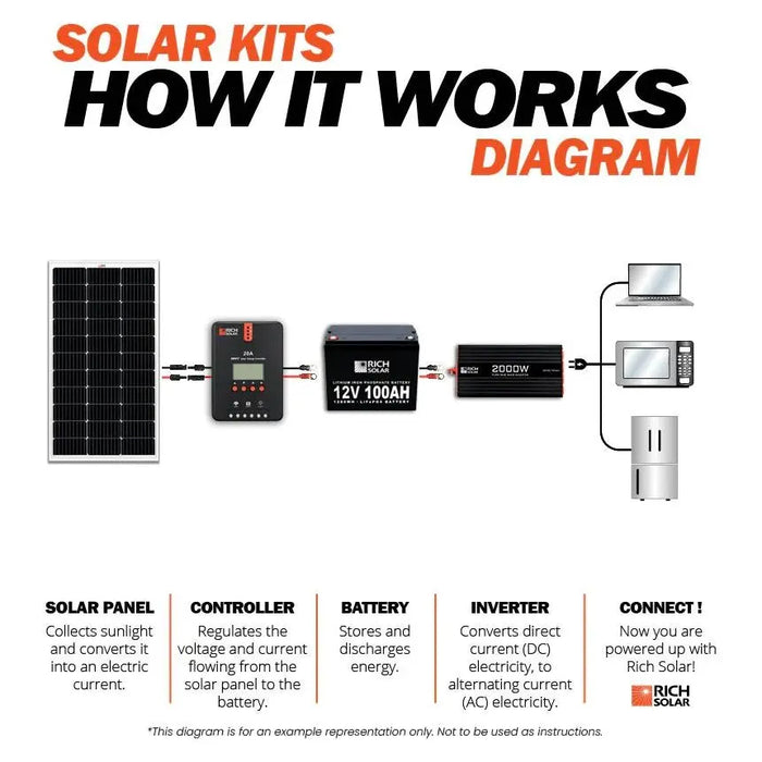 Rich Solar 100 Watt Solar Kit