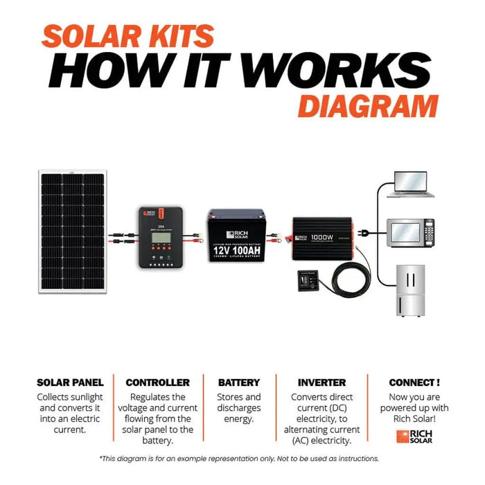 Rich Solar 1000 Watt 12 Volt Industrial Pure Sine Wave Inverter