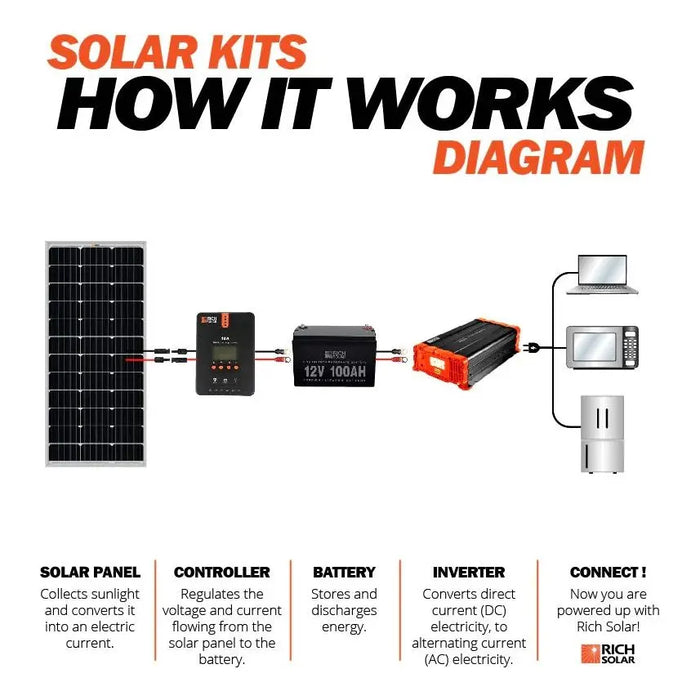 Rich Solar 12V 100Ah LiFePO4 Lithium Iron Phosphate Battery