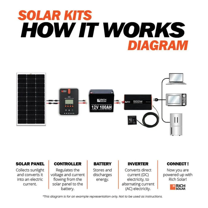 Rich Solar 1500 Watt 12 Volt Industrial Pure Sine Wave Inverter