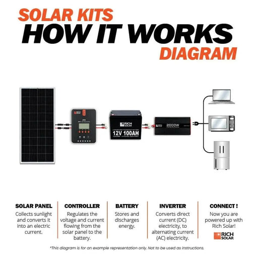 Rich Solar 200 Watt Complete Solar Kit