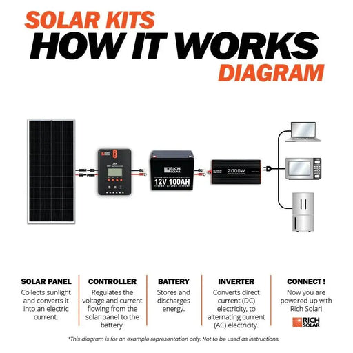 Rich Solar 400 Watt Solar Kit