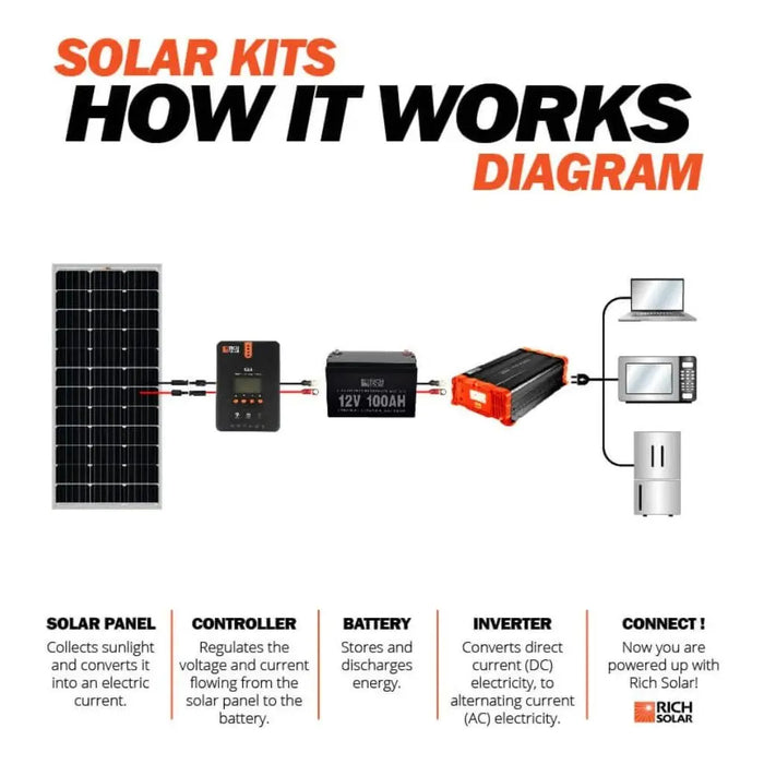 Rich Solar MEGA 100 Watt Monocrystalline Solar Panel