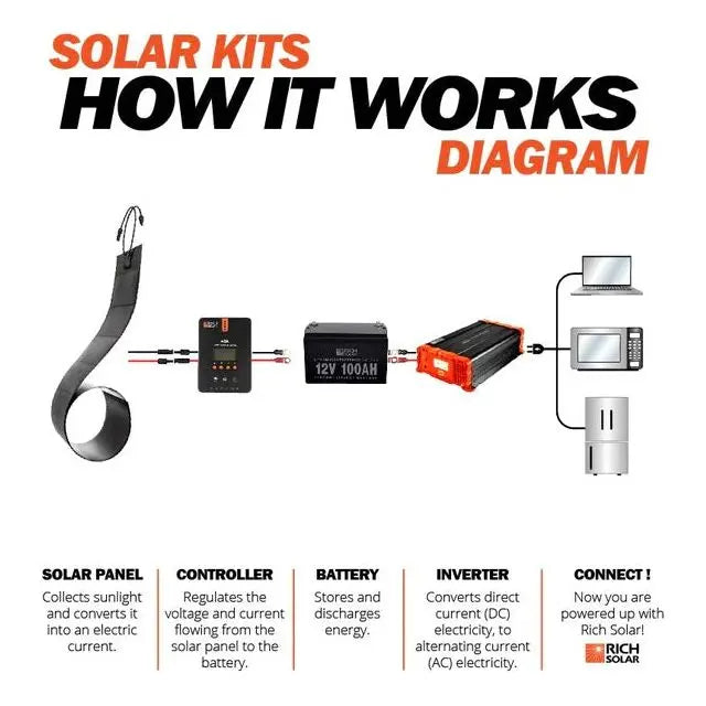 Rich Solar MEGA 160 Watt CIGS Flexible Solar Panel