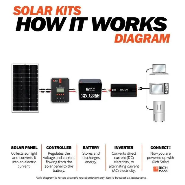 Rich Solar MEGA 200 Watt Monocrystalline 24V Solar Panel