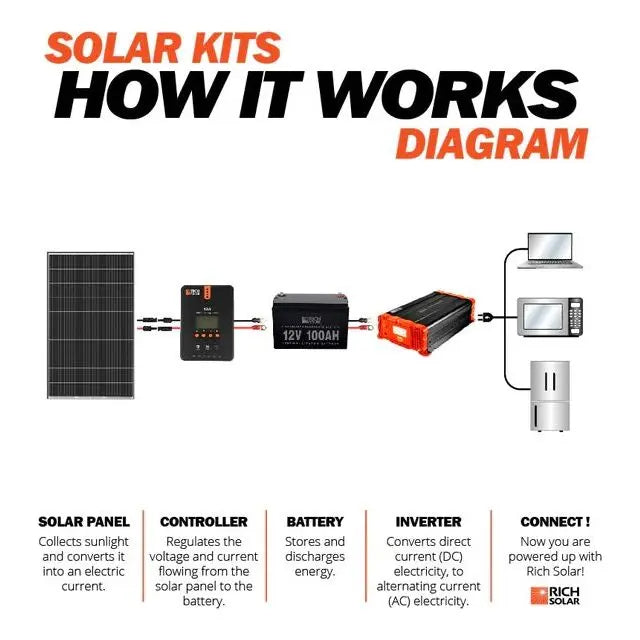 Rich Solar MEGA 335 Watt Monocrystalline Solar Panel